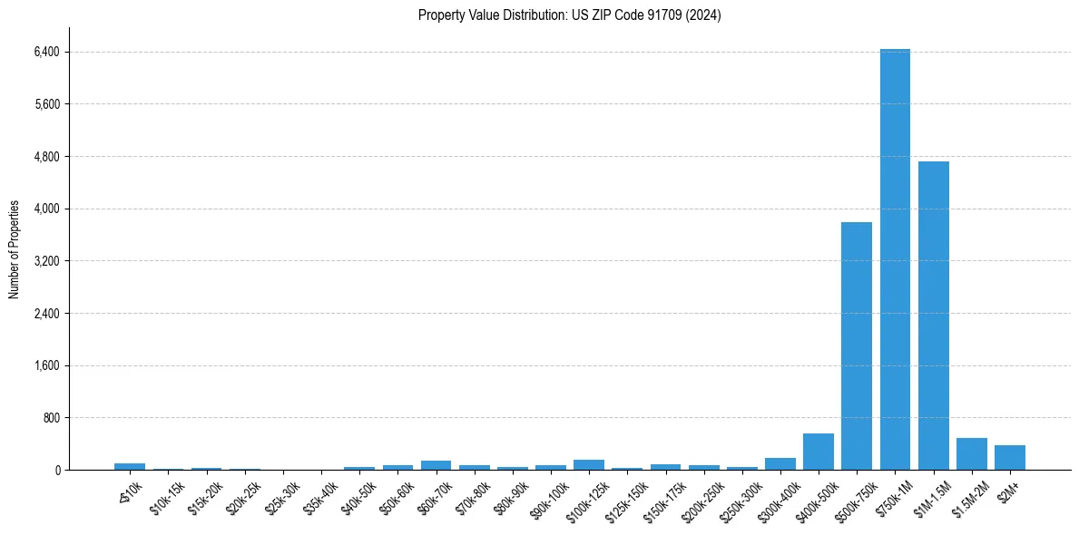 Value Distribution for 