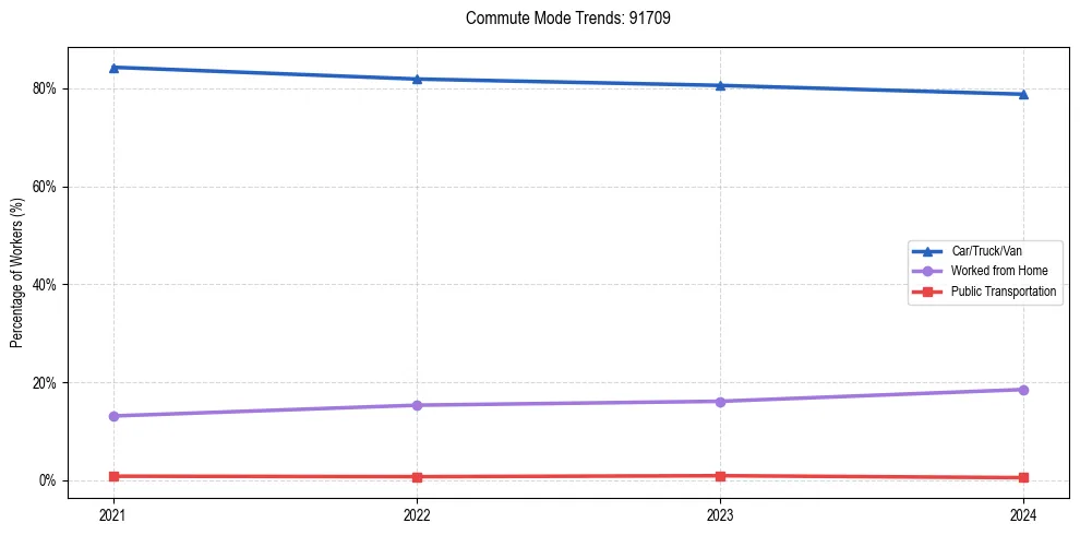 Transportation trends in US ZIP Code 91709