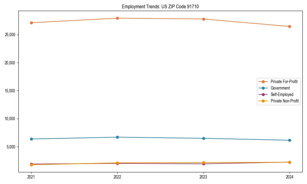 Long-term employment trends in 