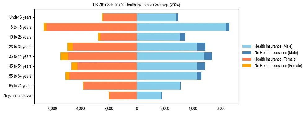 Health insurance pyramid for US ZIP Code 91710
