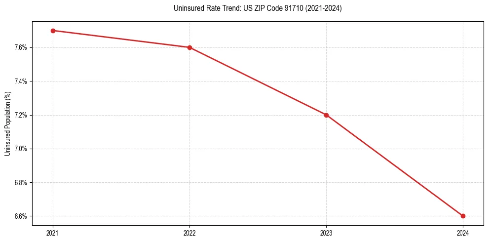 Uninsured trend chart for US ZIP Code 91710