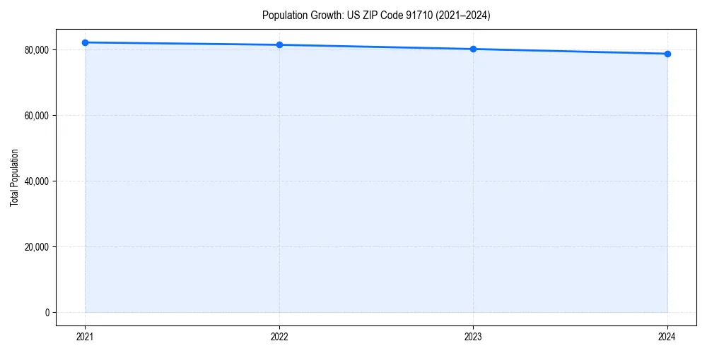 Population trends in 