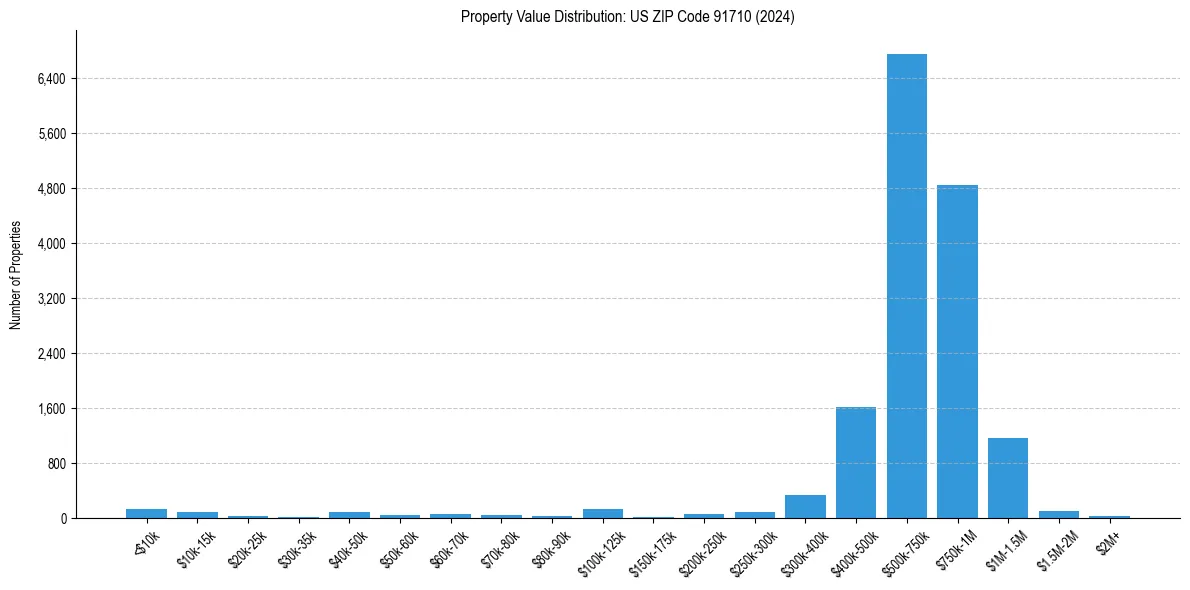 Value Distribution for 