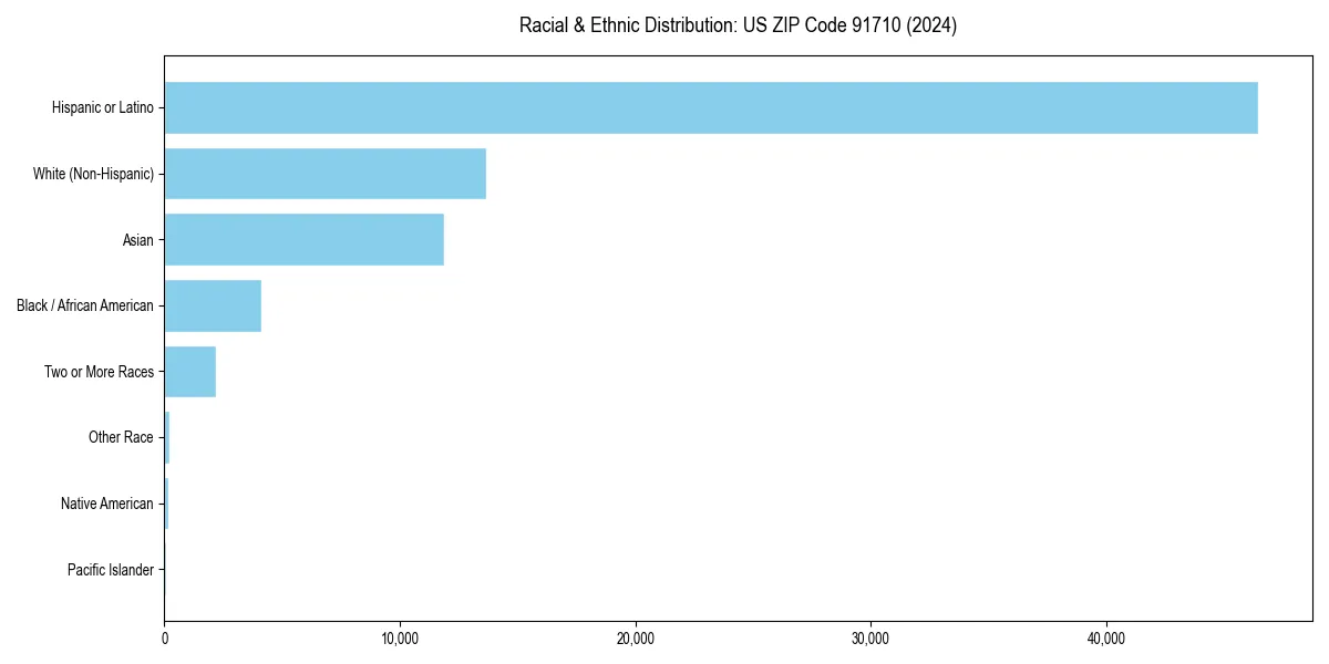 Bar chart showing racial distribution in  for 2024