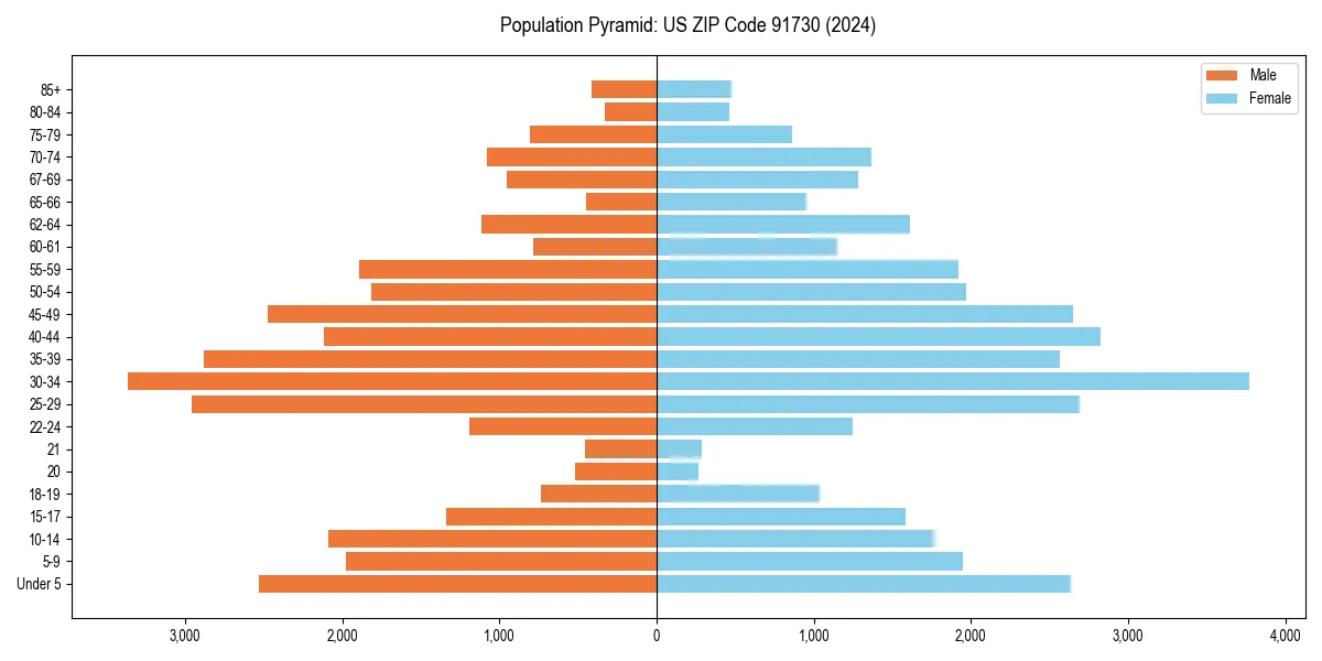 Population pyramid for 