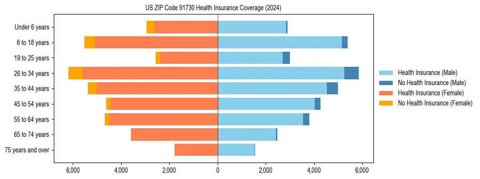 Health insurance pyramid for US ZIP Code 91730