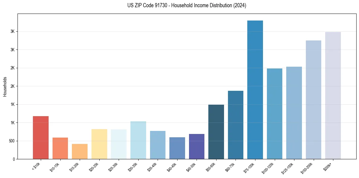 Income Distribution for 
