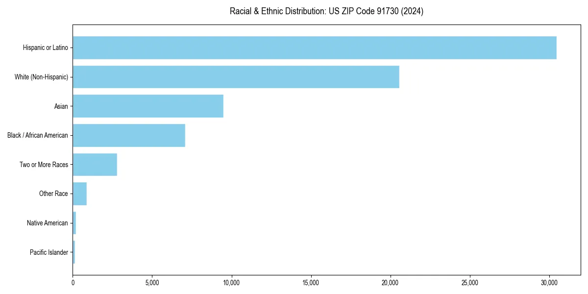 Bar chart showing racial distribution in  for 2024