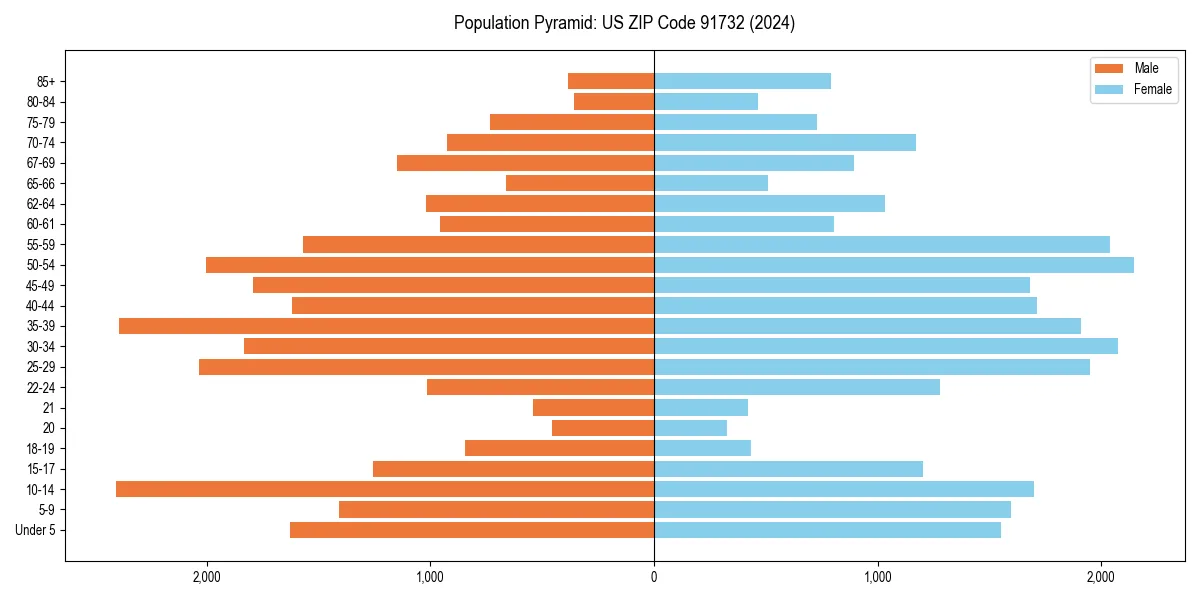 Population pyramid for 
