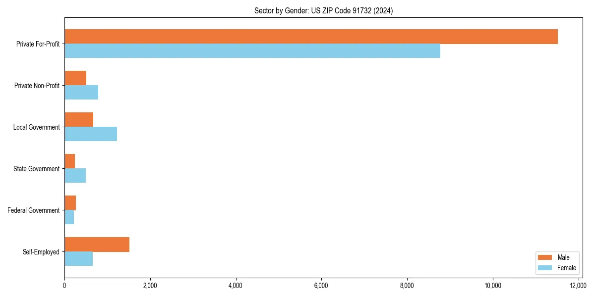 Employment sector breakdown by gender in 