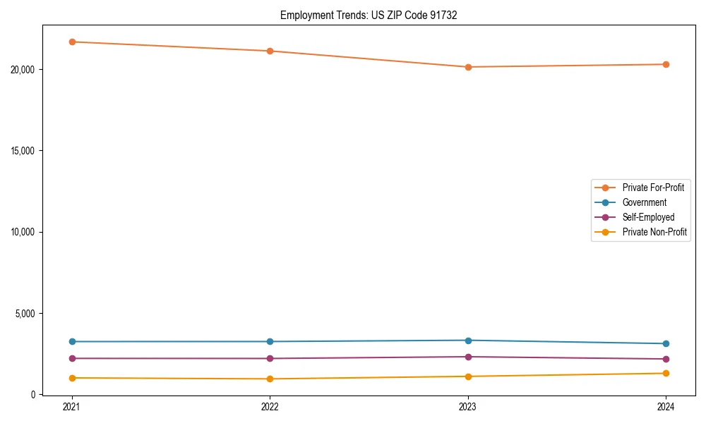 Long-term employment trends in 