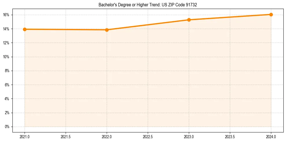 Trend chart showing bachelor degree growth in