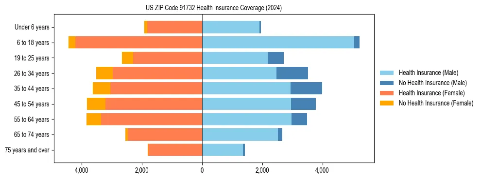 Health insurance pyramid for US ZIP Code 91732