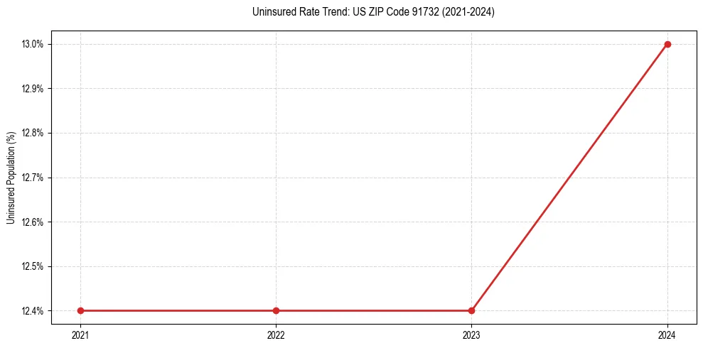 Uninsured trend chart for US ZIP Code 91732