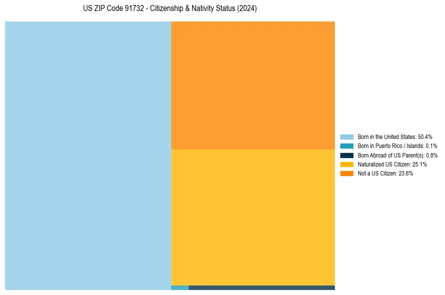 Nativity Treemap for 