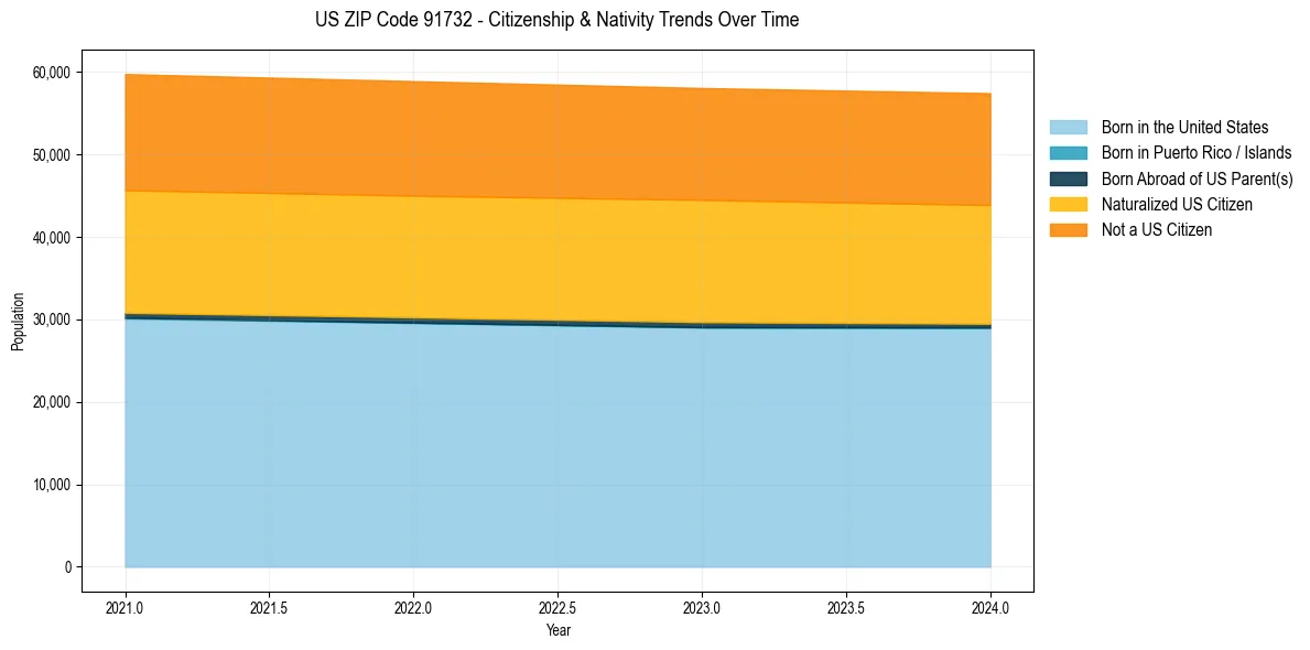 Historical nativity trends for 