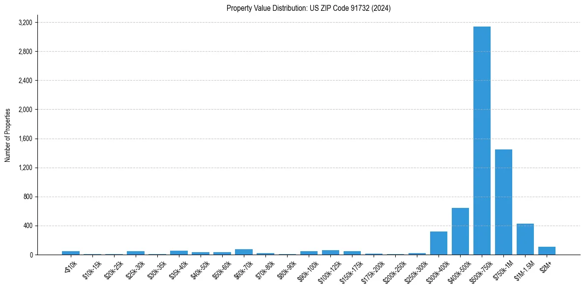 Value Distribution for 