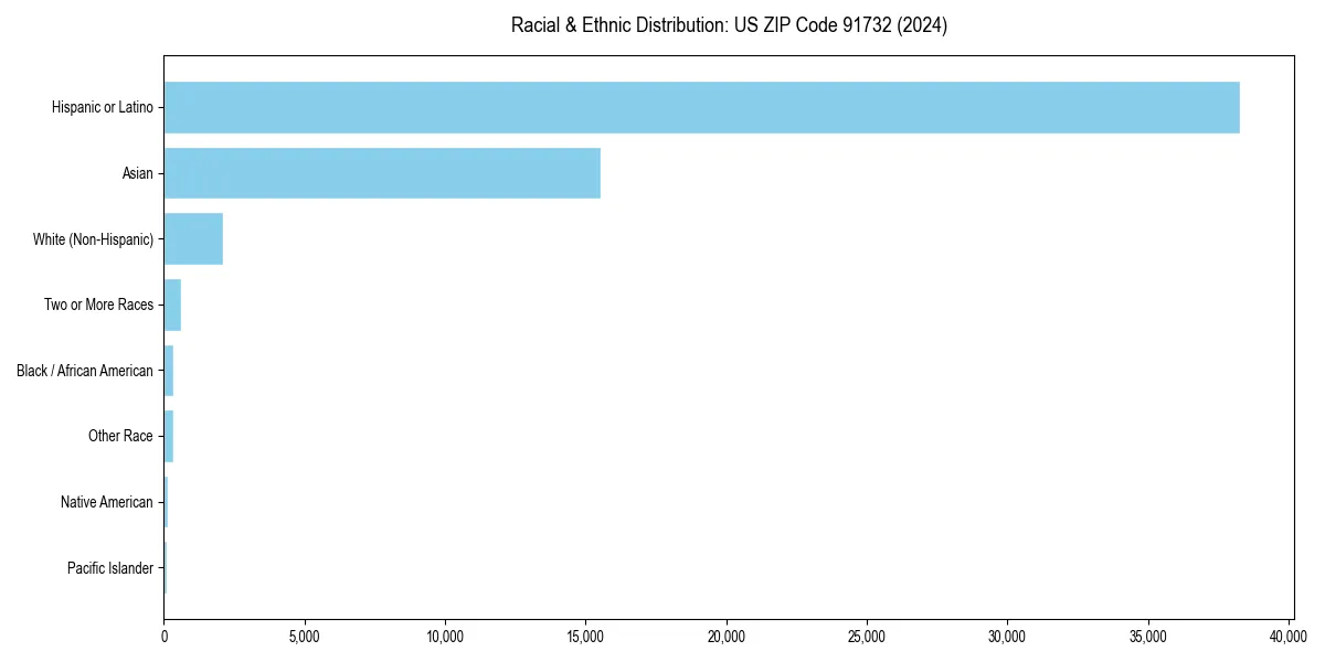 Bar chart showing racial distribution in  for 2024