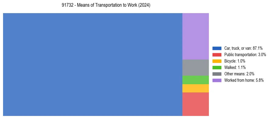 Commute modes in US ZIP Code 91732