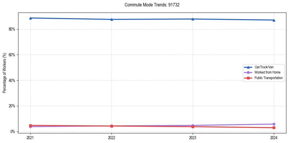 Transportation trends in US ZIP Code 91732