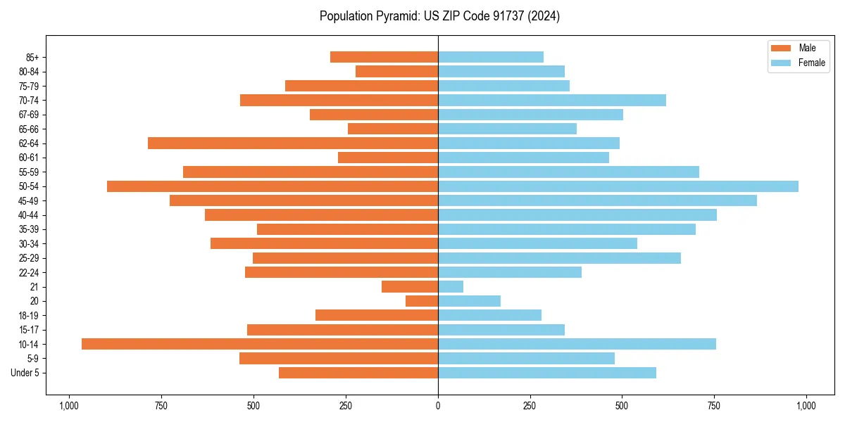 Population pyramid for 