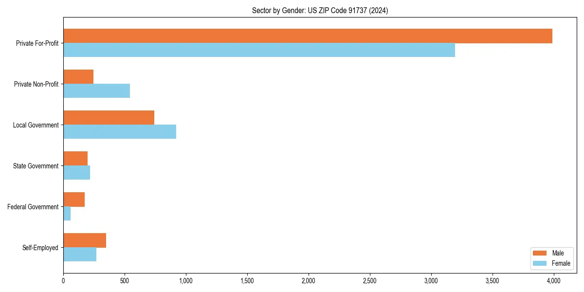 Employment sector breakdown by gender in 