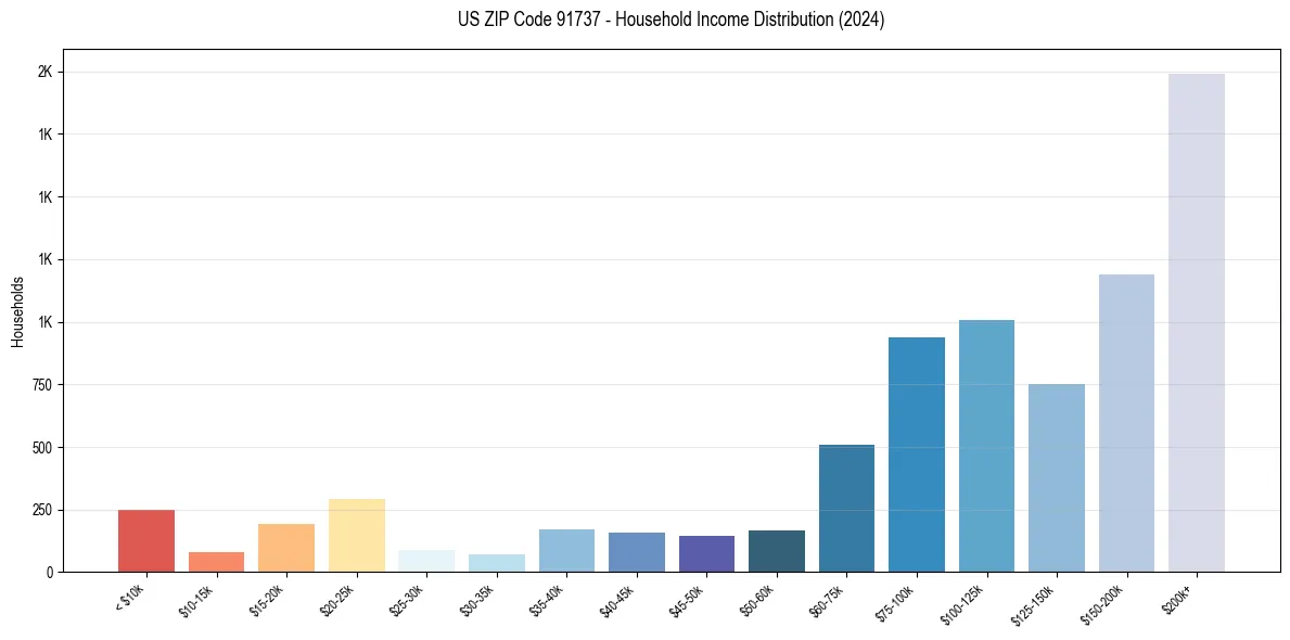 Income Distribution for 