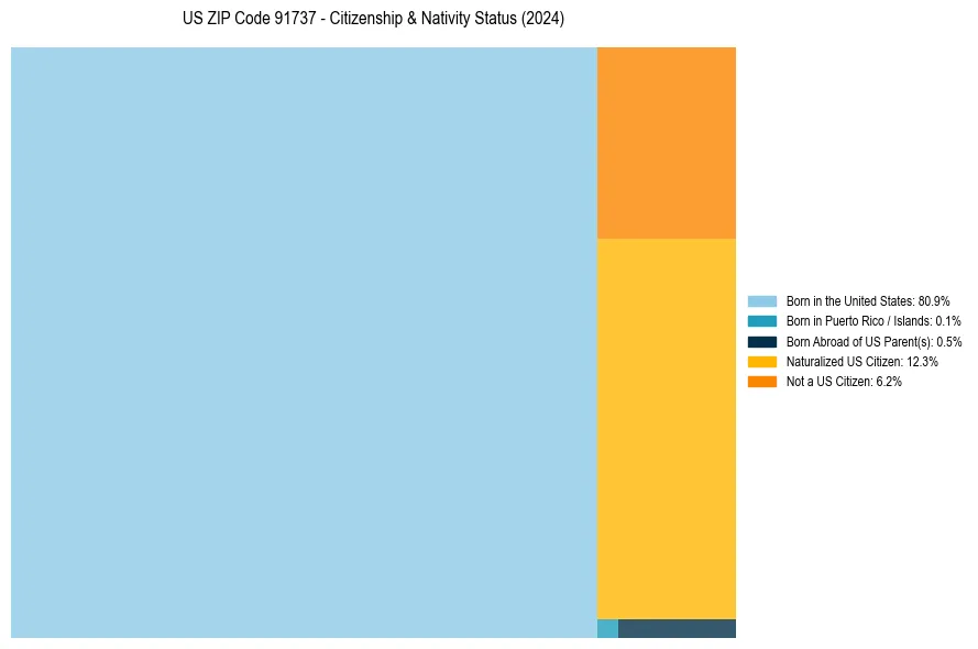 Nativity Treemap for 
