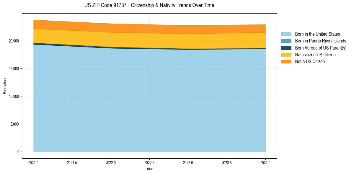 Historical nativity trends for 