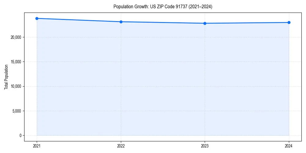 Population trends in 