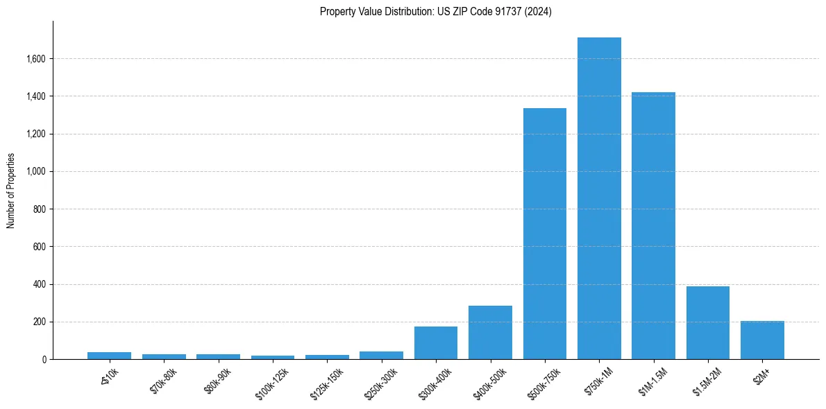 Value Distribution for 