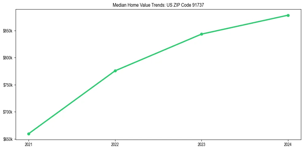 Median property value trends in 