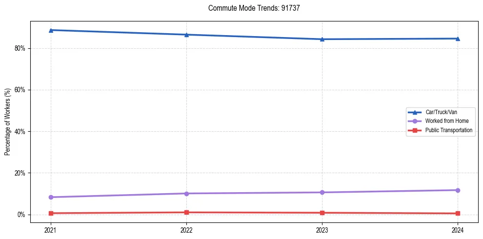 Transportation trends in US ZIP Code 91737