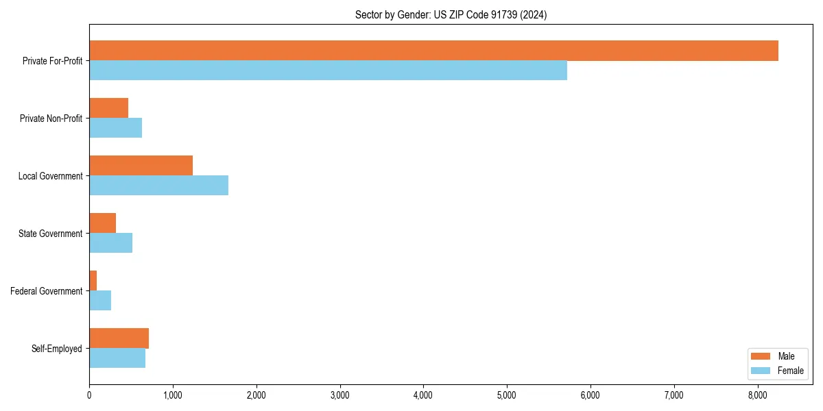 Employment sector breakdown by gender in 