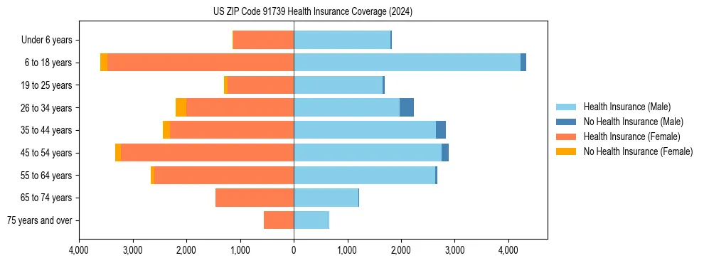 Health insurance pyramid for US ZIP Code 91739