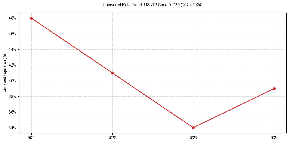 Uninsured trend chart for US ZIP Code 91739