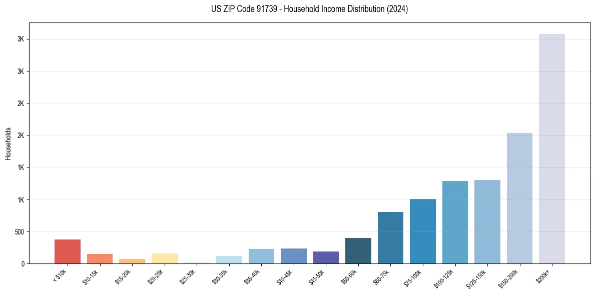 Income Distribution for 