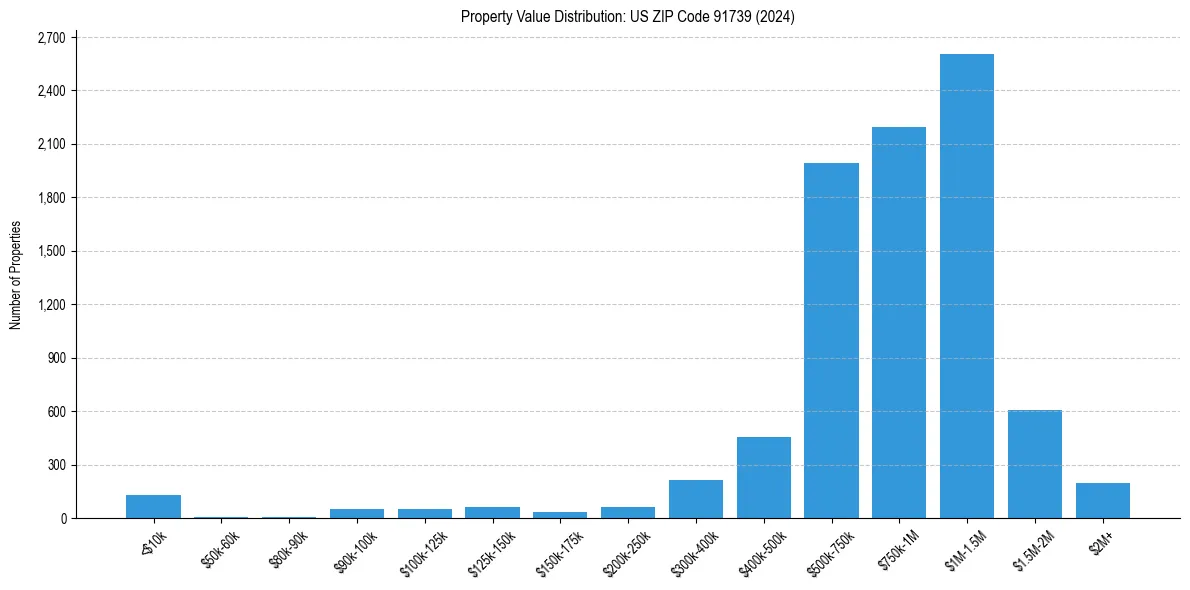 Value Distribution for 