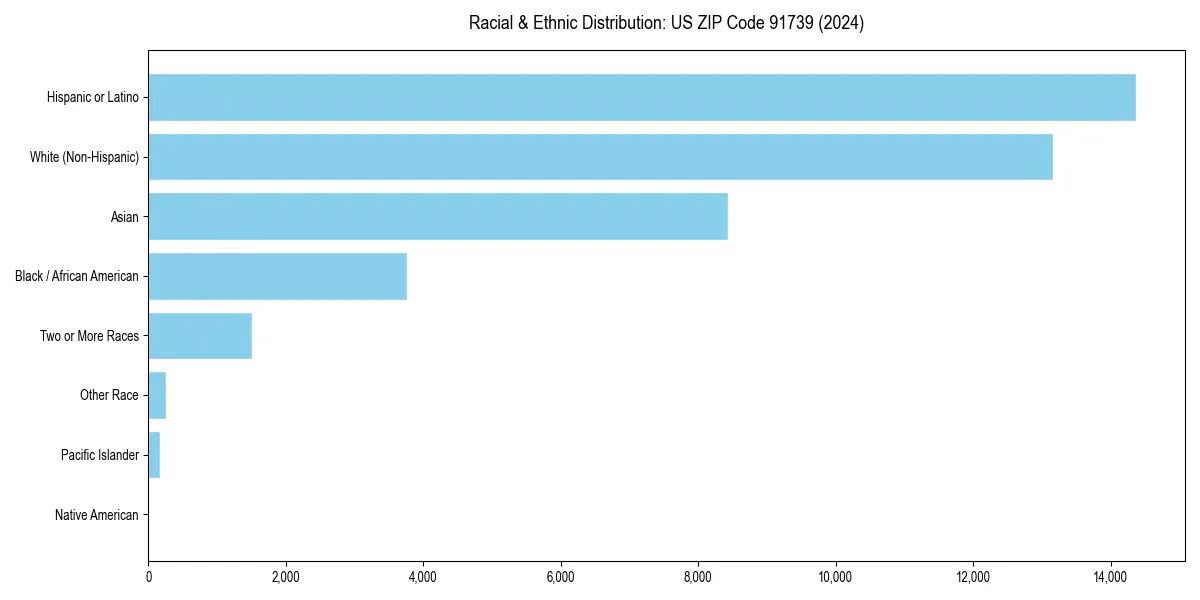 Bar chart showing racial distribution in  for 2024