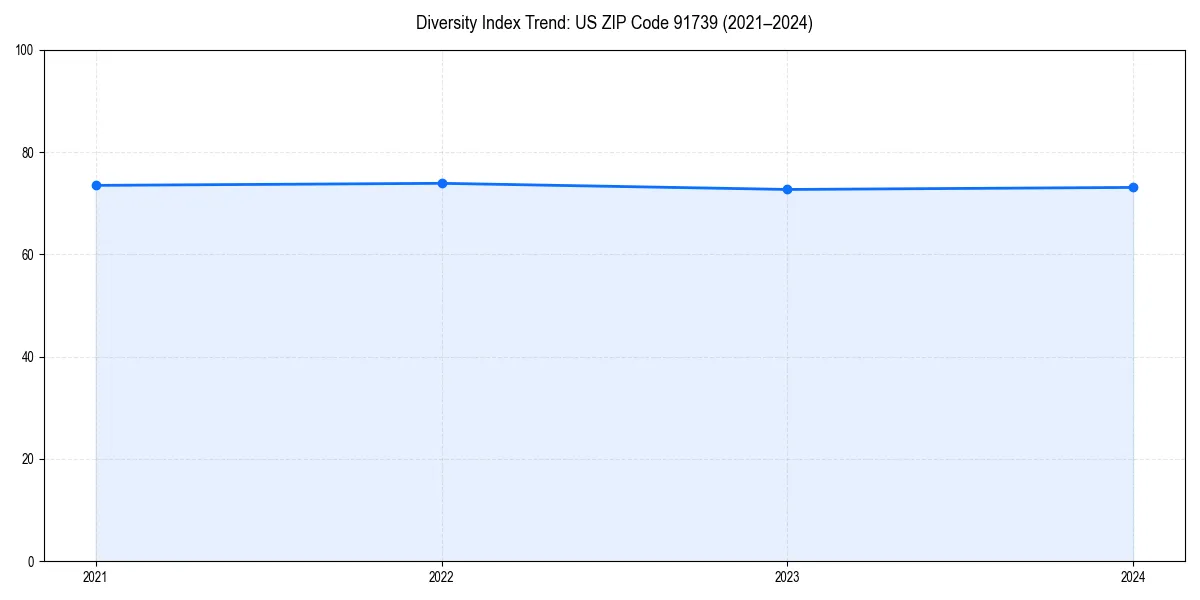 Line chart showing diversity index trends for 