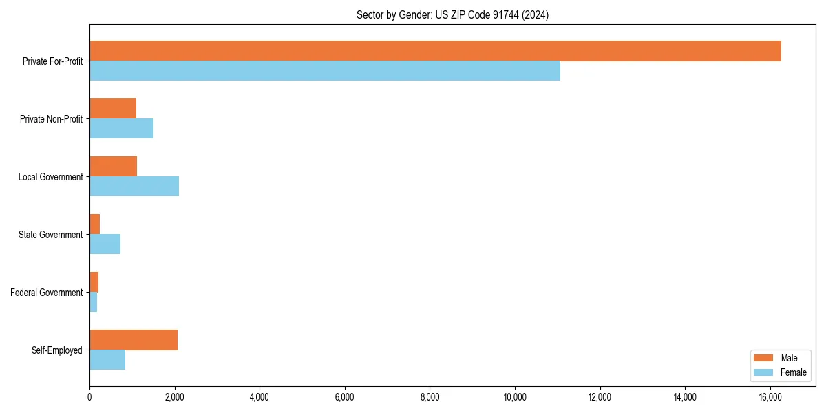Employment sector breakdown by gender in 