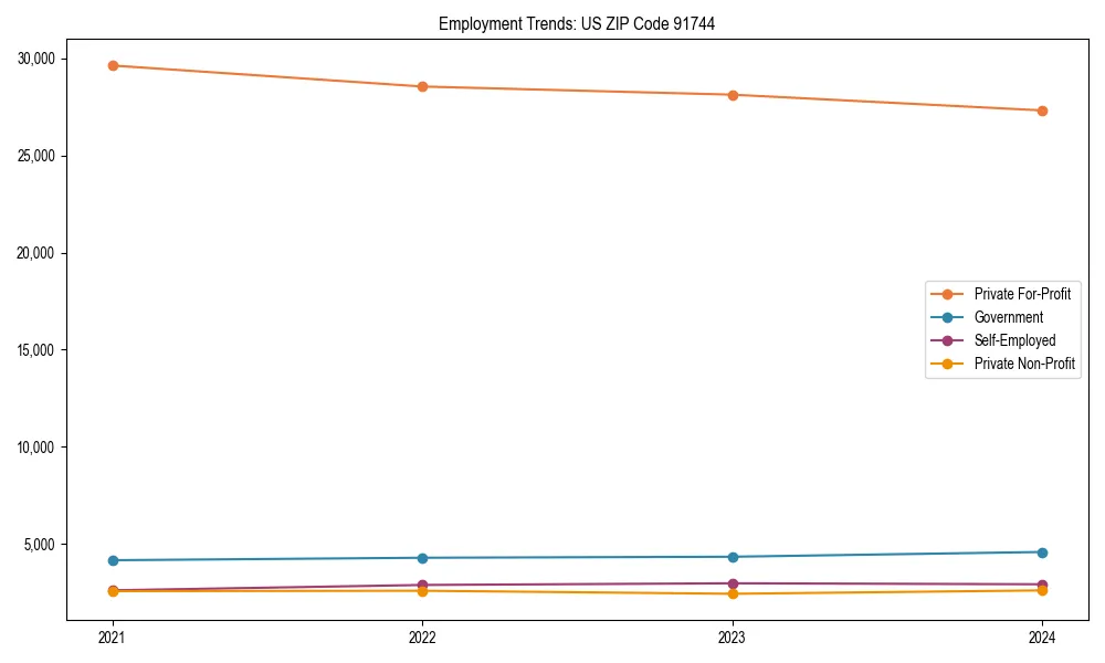 Long-term employment trends in 