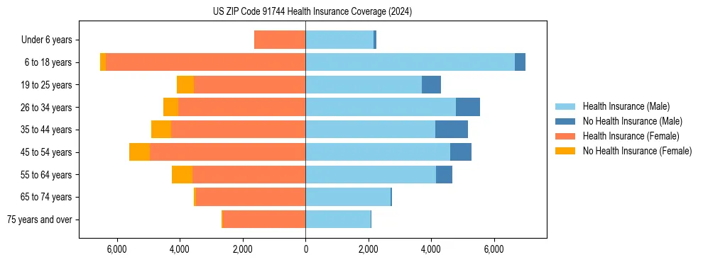 Health insurance pyramid for US ZIP Code 91744