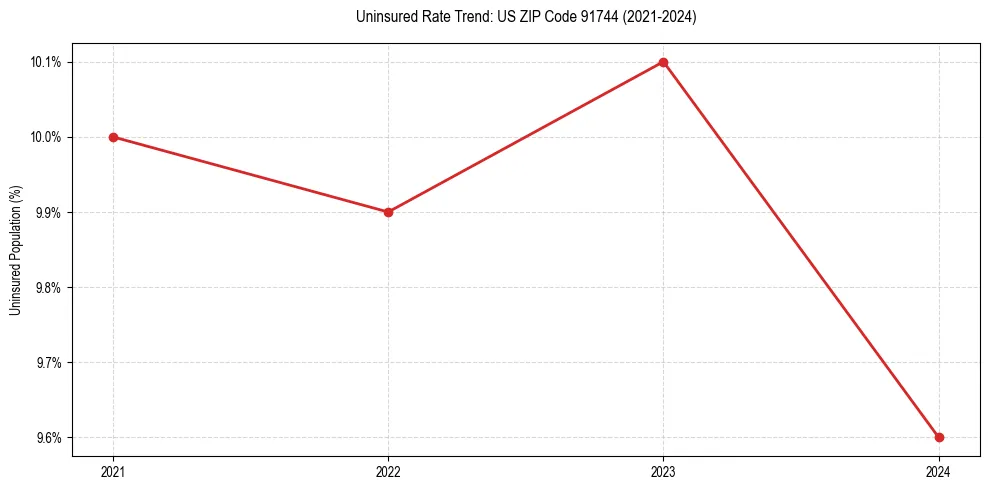 Uninsured trend chart for US ZIP Code 91744