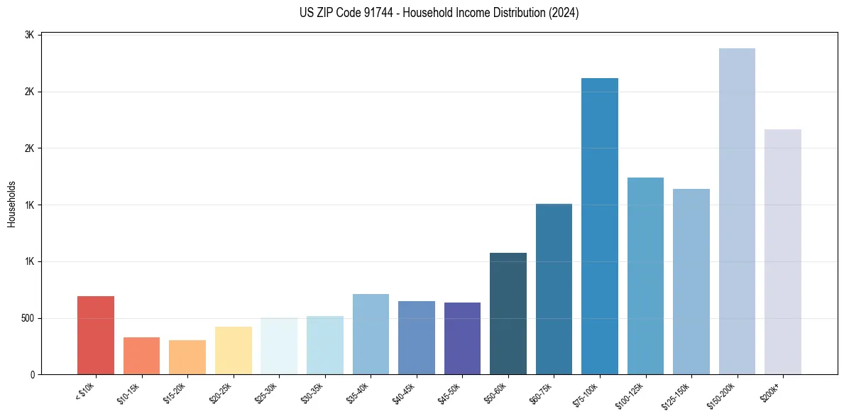 Income Distribution for 