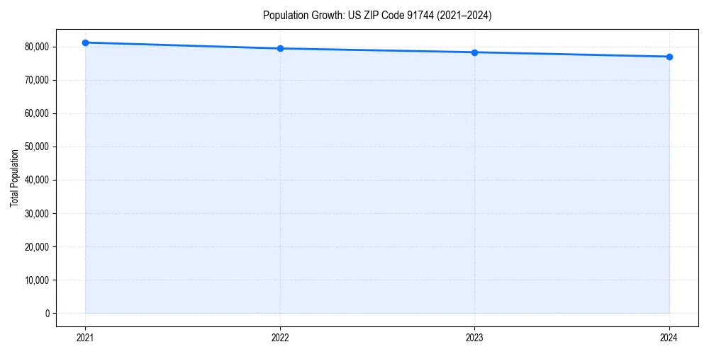 Population trends in 
