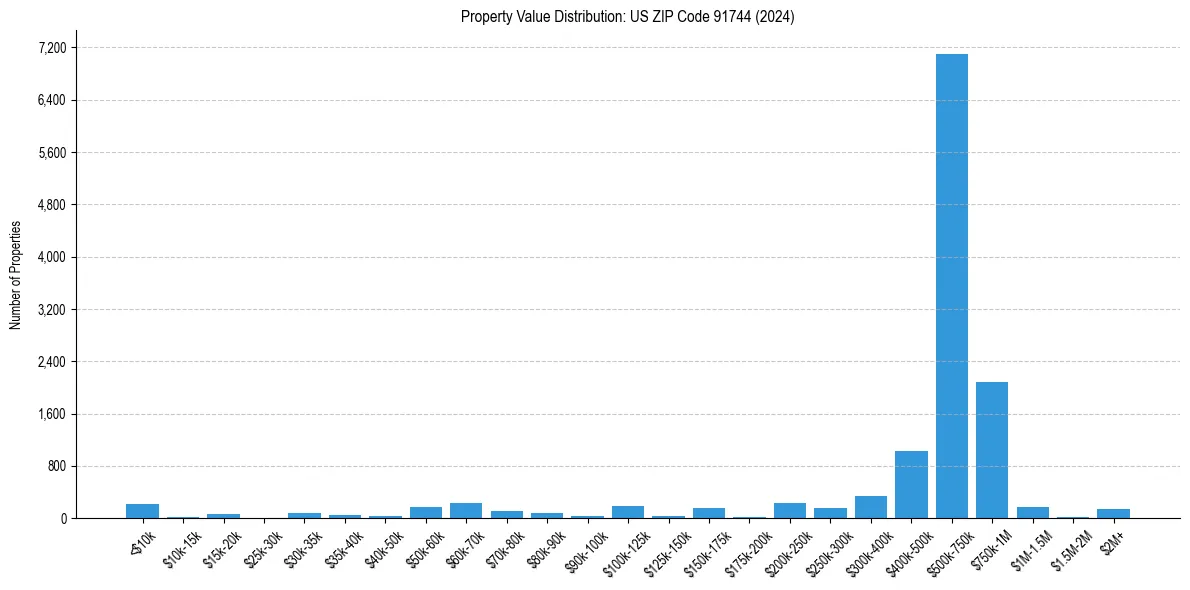Value Distribution for 