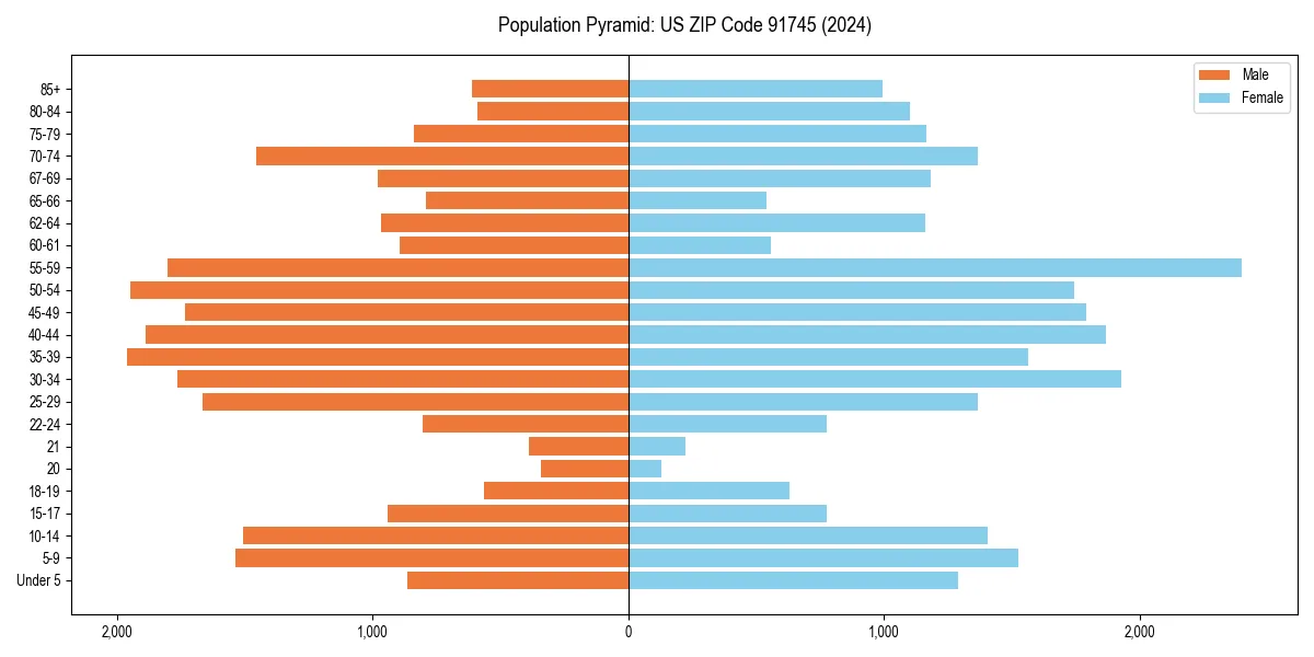 Population pyramid for 