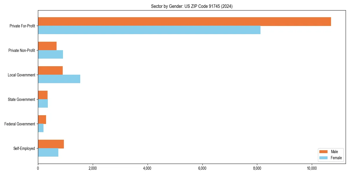 Employment sector breakdown by gender in 