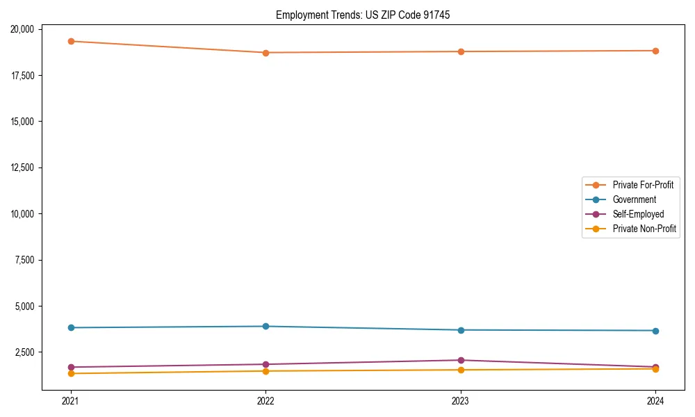 Long-term employment trends in 